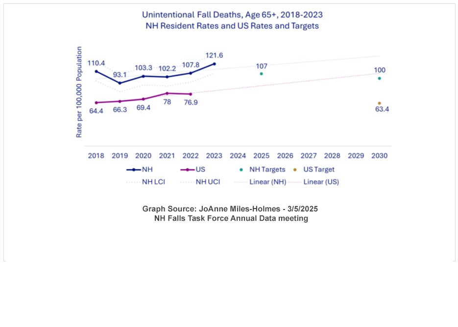 unintentional fall death rates